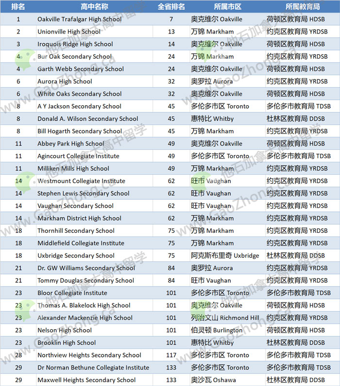 多伦多地区排名前三十的公立高中（可以接收国际留学生）